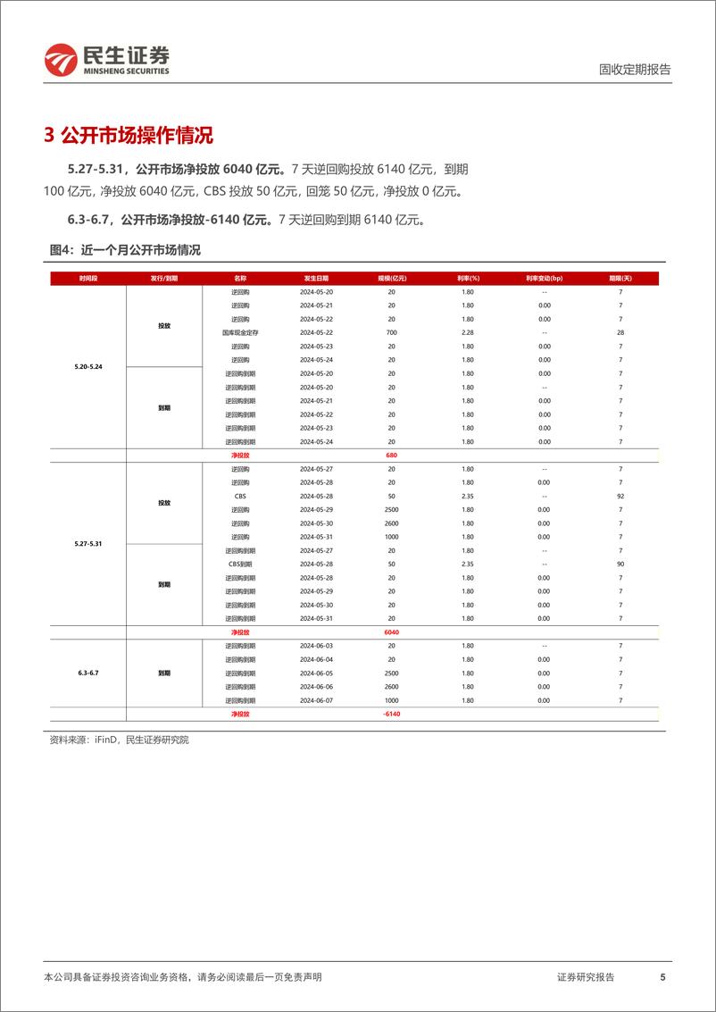 《流动性跟踪：DR007上行至1.87%25-240601-民生证券-17页》 - 第5页预览图