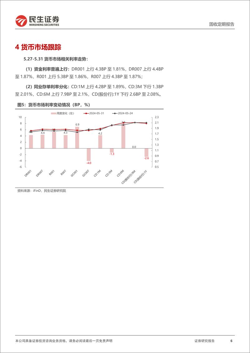 《流动性跟踪：DR007上行至1.87%25-240601-民生证券-17页》 - 第6页预览图