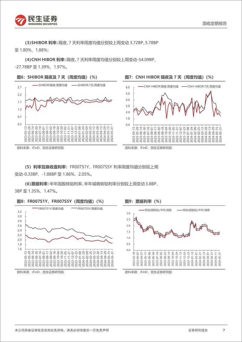 《流动性跟踪：DR007上行至1.87%25-240601-民生证券-17页》 - 第7页预览图