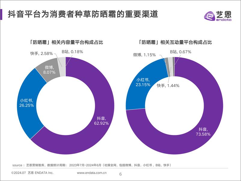 《2024防晒霜消费洞察-解码差异化人群的防晒新机会-33页》 - 第6页预览图