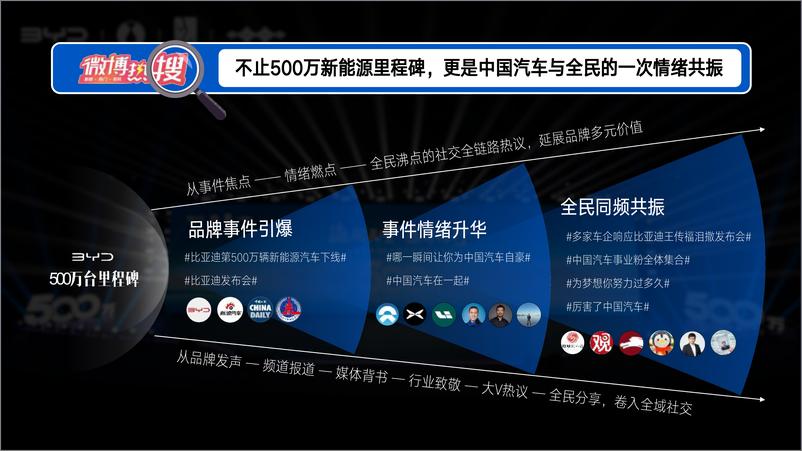 《国产新能源汽车第500万辆新能源下线社会化传播结案【汽车】【事件营销】【公关传播】》 - 第4页预览图