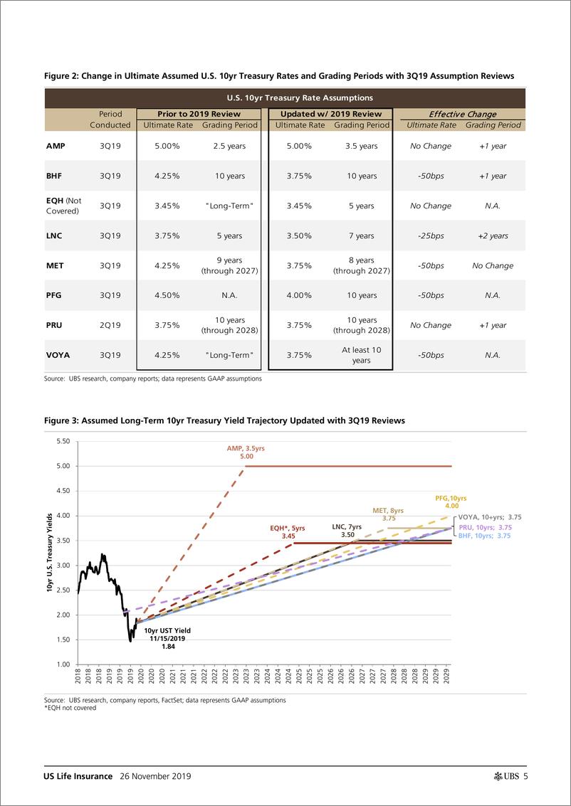 《瑞银-美股-保险行业-美国寿险：季中更新与2020年展望-2019.11.26-60页》 - 第6页预览图