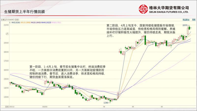 《玉米区间运行，生猪高点前置-20220629-格林大华期货-25页》 - 第6页预览图