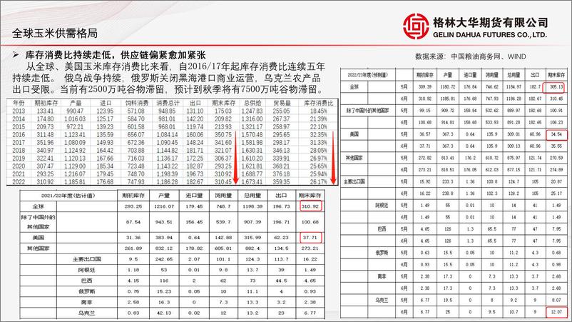 《玉米区间运行，生猪高点前置-20220629-格林大华期货-25页》 - 第8页预览图