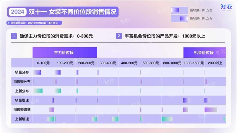 《淘宝天猫＋2024“双十一”女装销售复盘-29页》 - 第4页预览图