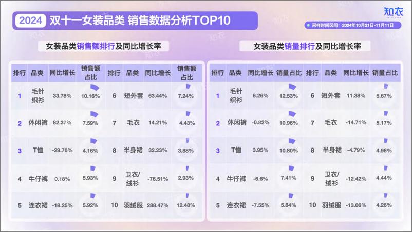 《淘宝天猫＋2024“双十一”女装销售复盘-29页》 - 第7页预览图