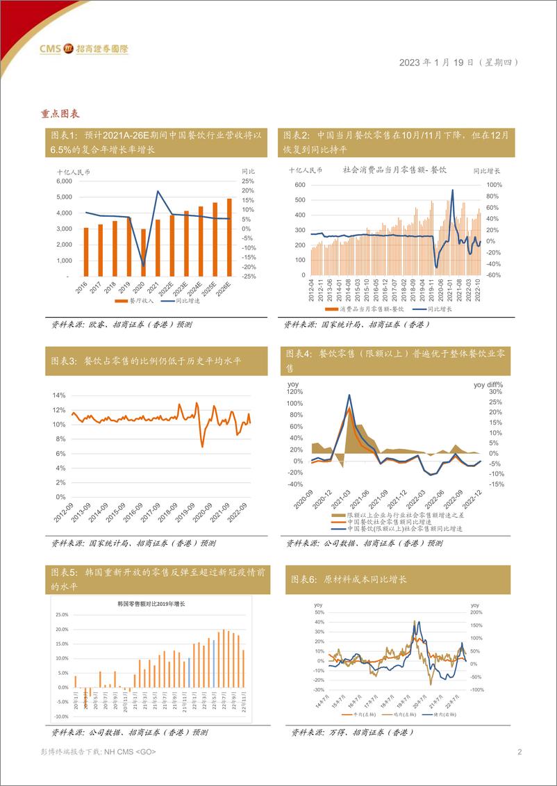 《中国餐饮行业23财年展望：餐饮业的反弹还没完全反映重新开放的利好-20230119-招商证券（香港）-20页》 - 第3页预览图