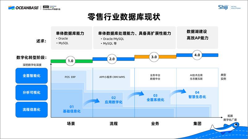 《陈亮_石基零售与OB Cloud零售行业应用实践》 - 第6页预览图