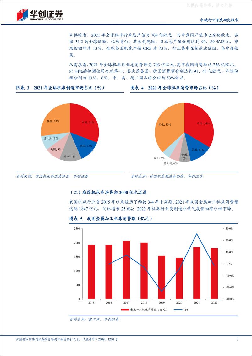 《华创证券-机械行业深度研究报告：三因素共振，工业母机迎国产化大机遇-230411》 - 第7页预览图