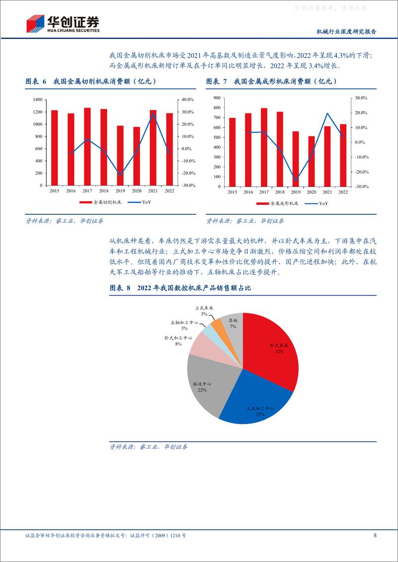 《华创证券-机械行业深度研究报告：三因素共振，工业母机迎国产化大机遇-230411》 - 第8页预览图