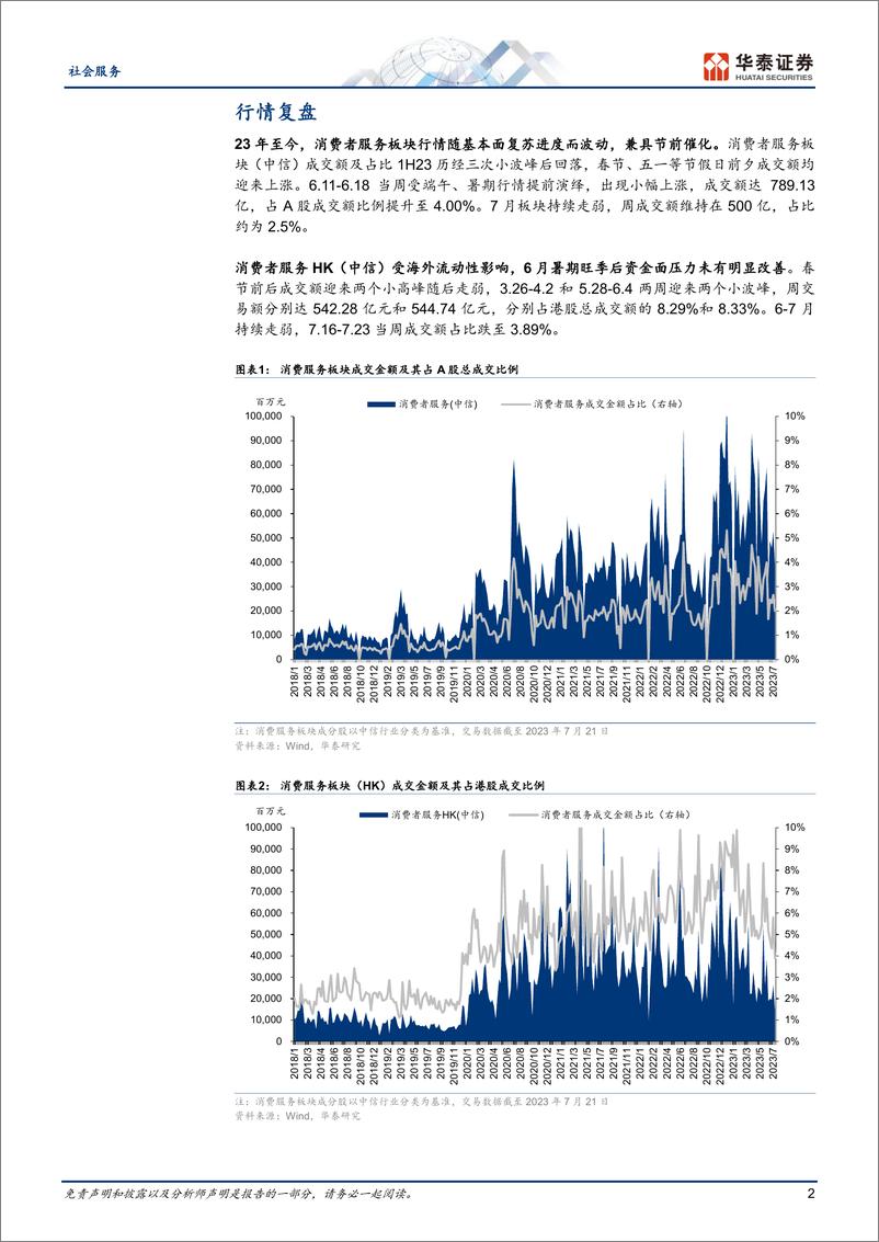 《社会服务行业专题研究：2Q公募继续减仓，建议底部增持-20230723-华泰证券-16页》 - 第3页预览图