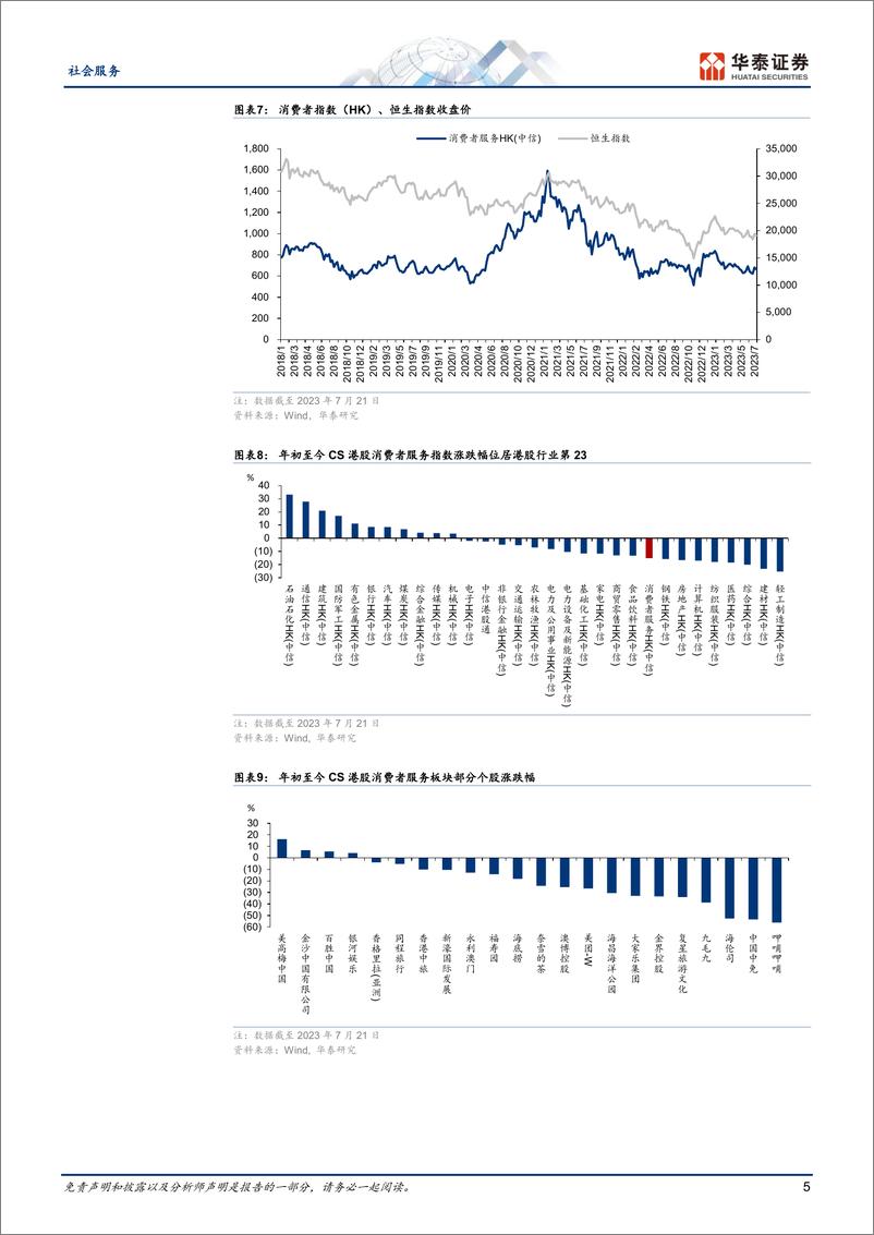 《社会服务行业专题研究：2Q公募继续减仓，建议底部增持-20230723-华泰证券-16页》 - 第6页预览图