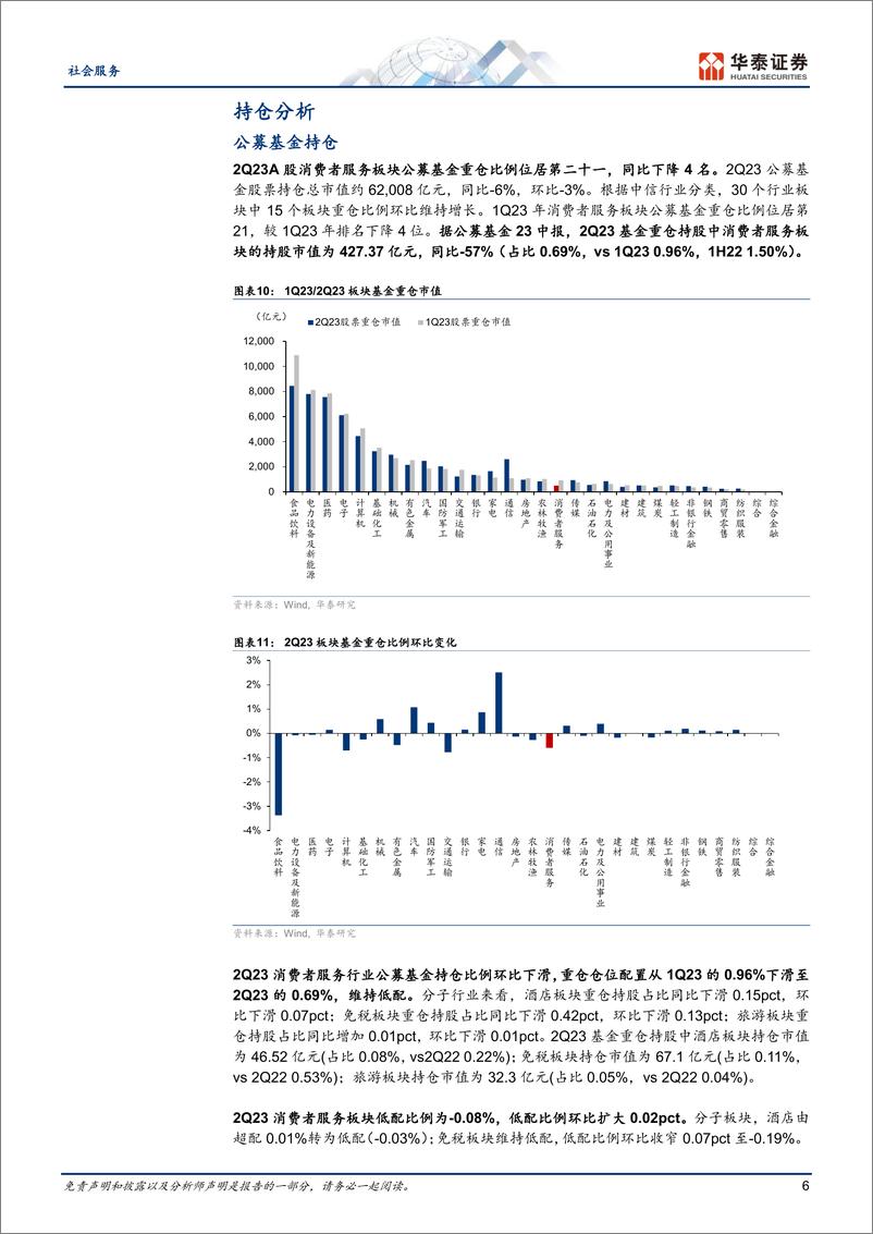 《社会服务行业专题研究：2Q公募继续减仓，建议底部增持-20230723-华泰证券-16页》 - 第7页预览图