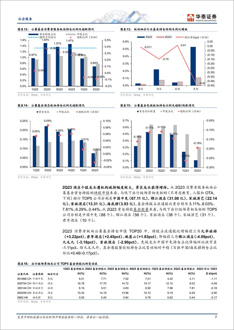 《社会服务行业专题研究：2Q公募继续减仓，建议底部增持-20230723-华泰证券-16页》 - 第8页预览图