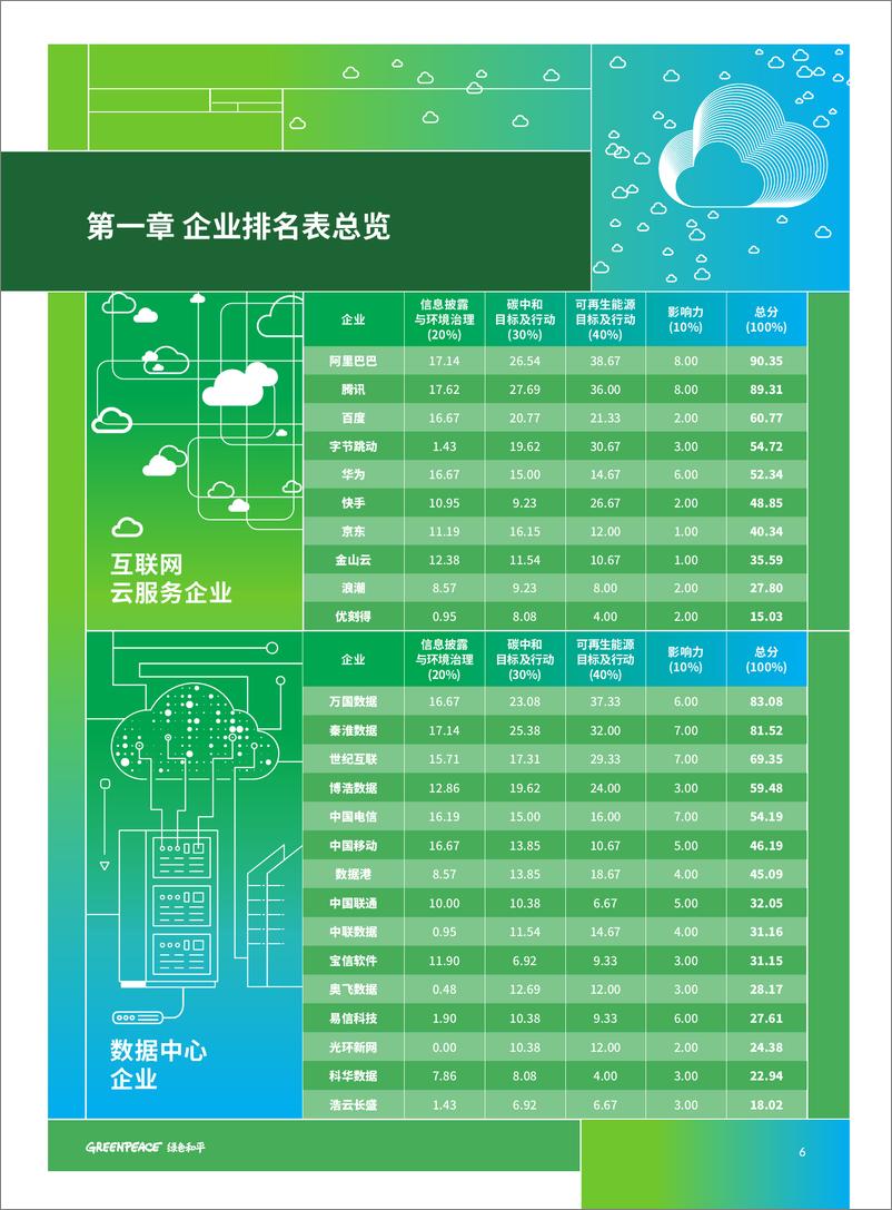 《绿色云端2024：中国互联网云服务企业可再生能源表现排行榜-28页》 - 第8页预览图