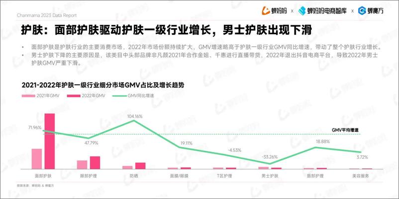 《2022抖音电商美妆护肤行业报告-蝉妈妈》 - 第6页预览图