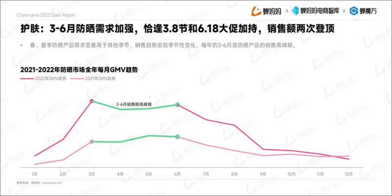 《2022抖音电商美妆护肤行业报告-蝉妈妈》 - 第7页预览图