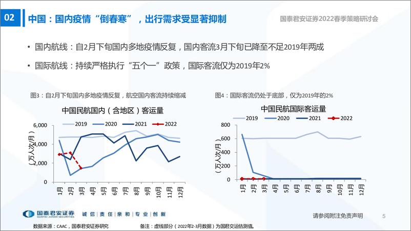 《交运行业2022年春季投资策略：把握盈利修复，逆向布局复苏-20220329-国泰君安-37页》 - 第7页预览图