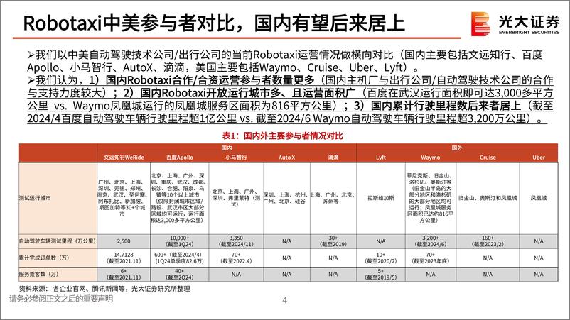 《2024小马智行专题报告_Robataxi_公司概况_财报数据等_》 - 第5页预览图