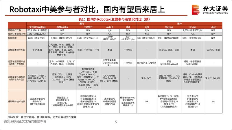 《2024小马智行专题报告_Robataxi_公司概况_财报数据等_》 - 第6页预览图