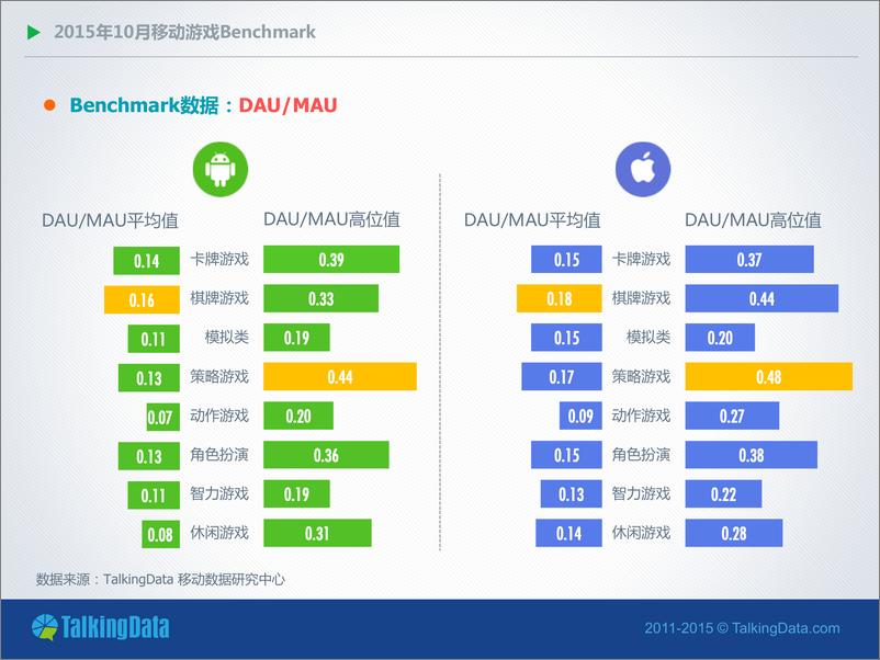 《TalkingData-10移动游戏Benchmark》 - 第6页预览图