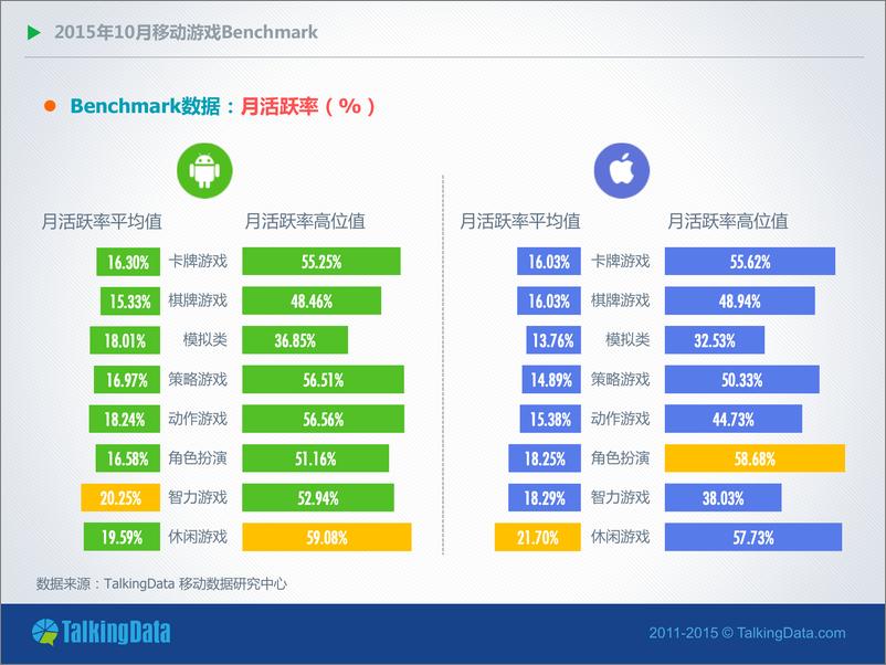 《TalkingData-10移动游戏Benchmark》 - 第8页预览图