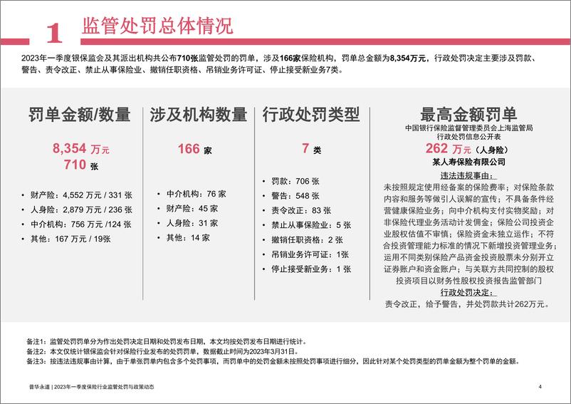 《普华永道-2023年一季度保险行业监管处罚及政策动态-44页》 - 第5页预览图