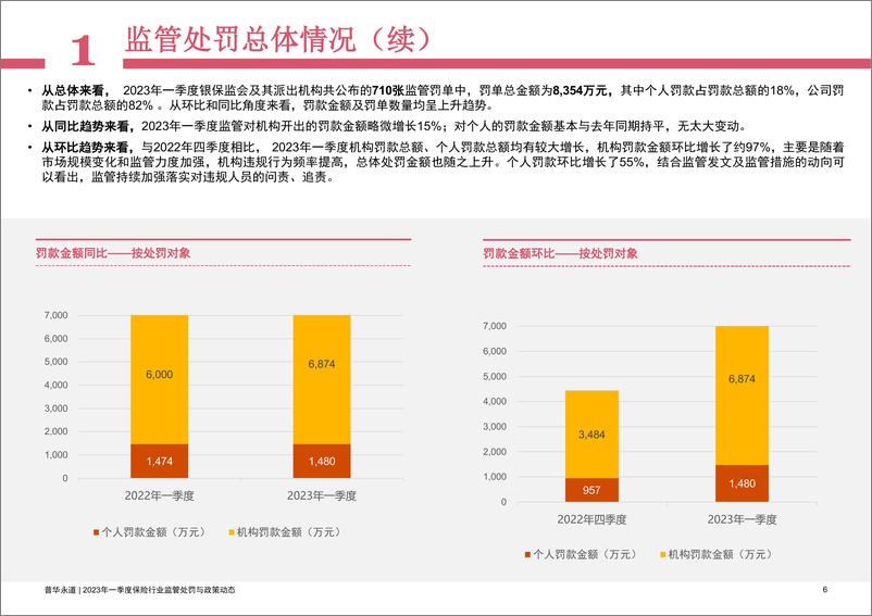 《普华永道-2023年一季度保险行业监管处罚及政策动态-44页》 - 第7页预览图