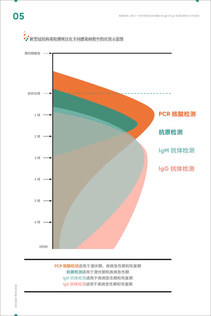 《爱康-37 个城市新型冠状病毒抗体-IgM 和 IgG 检测结果统计分析报告-19页》 - 第6页预览图