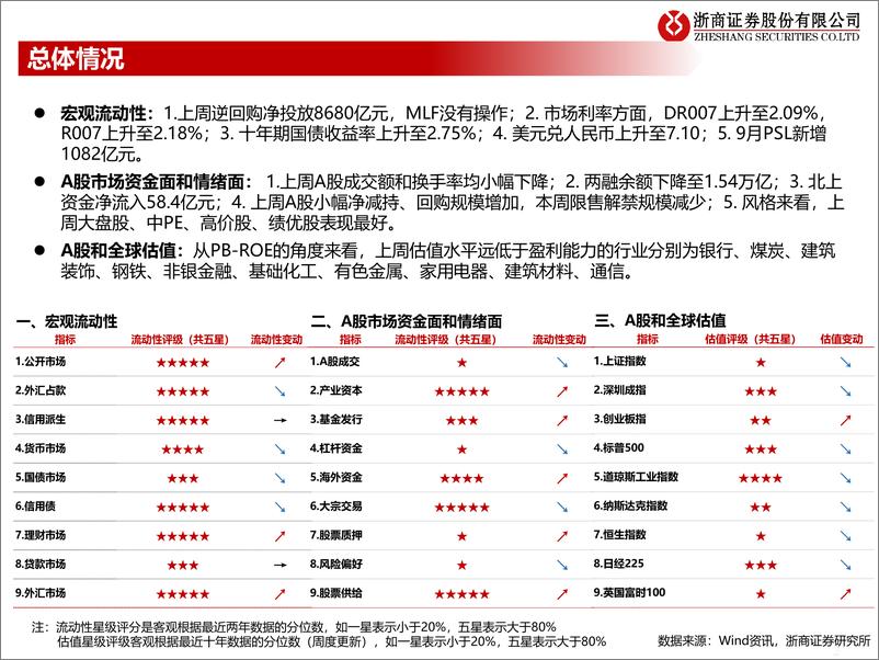 《流动性估值跟踪：从流动性视角看市场见底的信号-20221012-浙商证券-47页》 - 第3页预览图