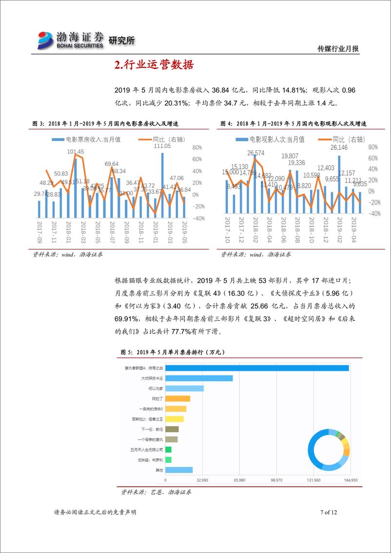 《传媒行业月报：五月行情低迷，六月份大片持续上映利好院线-20190605-渤海证券-12页》 - 第8页预览图