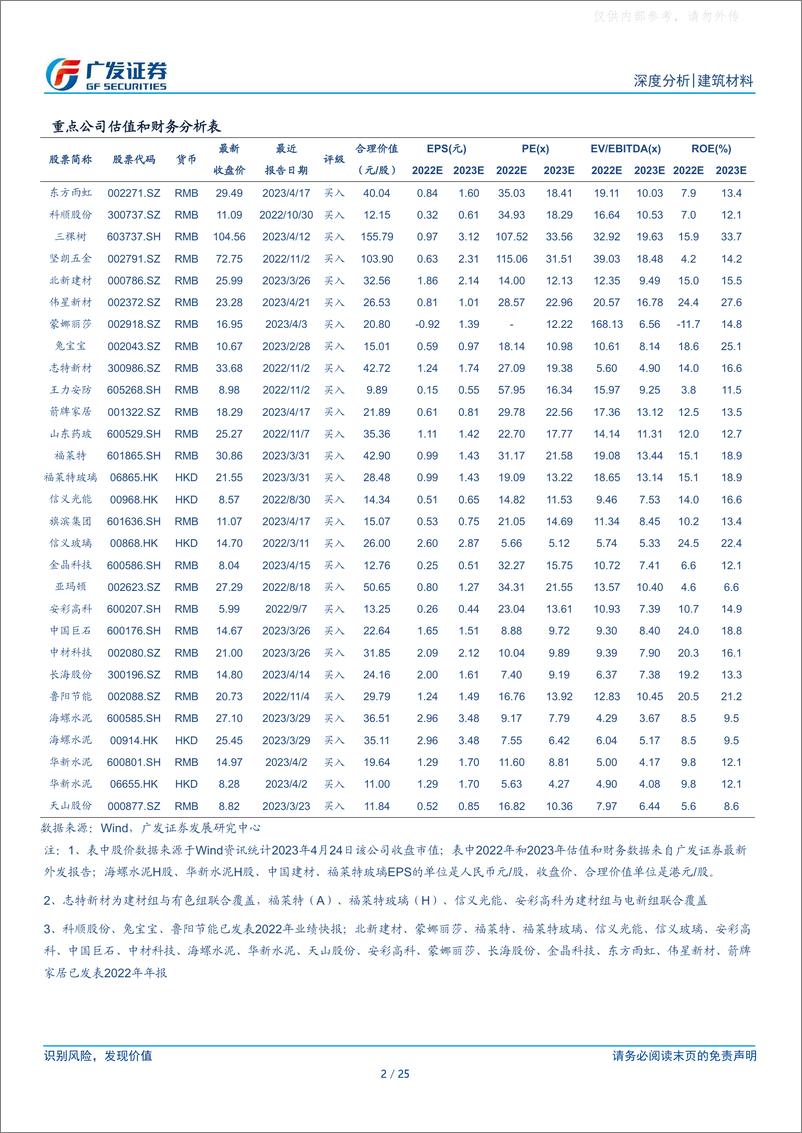 《广发证券-建筑材料行业深度分析：地产销售好转尚未转化为投资，水泥玻璃数据分化-230425》 - 第2页预览图