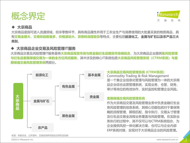 《艾瑞咨询：2023年中国大宗商品交易及风险管理IT服务市场研究报告》 - 第3页预览图