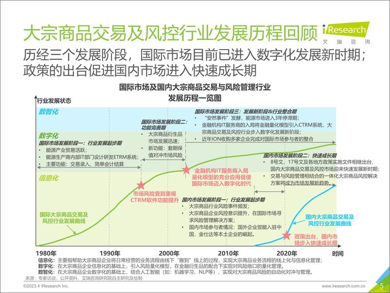 《艾瑞咨询：2023年中国大宗商品交易及风险管理IT服务市场研究报告》 - 第5页预览图