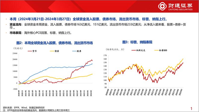 《全球资金观察系列101：北向流入金融周期42亿元-240330-财通证券-30页》 - 第4页预览图