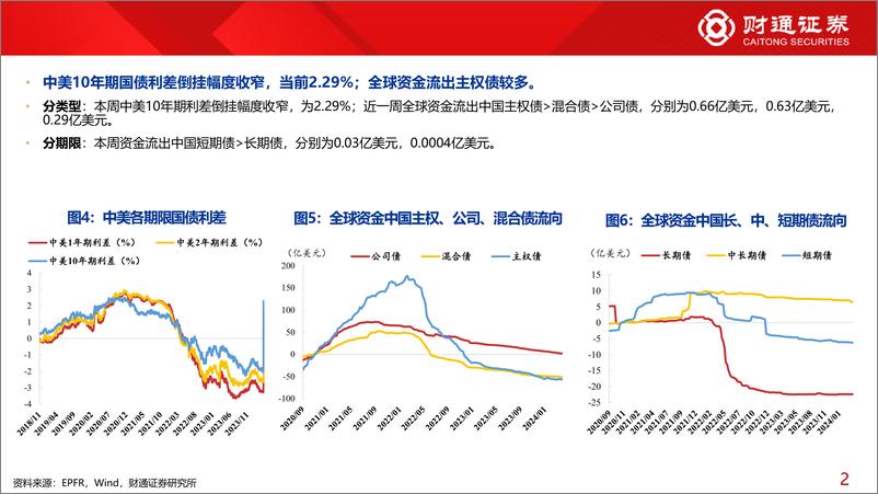 《全球资金观察系列101：北向流入金融周期42亿元-240330-财通证券-30页》 - 第5页预览图