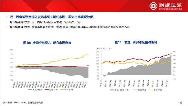 《全球资金观察系列101：北向流入金融周期42亿元-240330-财通证券-30页》 - 第7页预览图