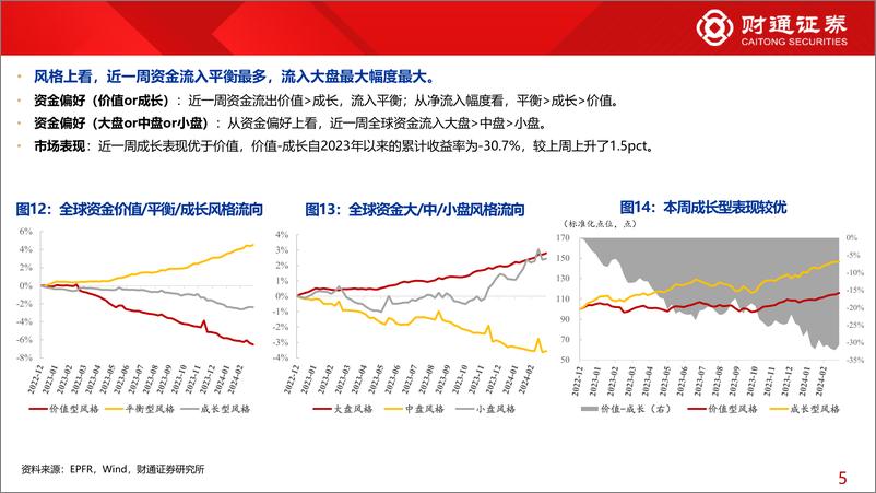 《全球资金观察系列101：北向流入金融周期42亿元-240330-财通证券-30页》 - 第8页预览图