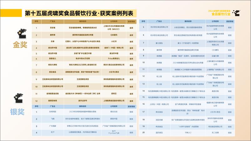 《虎啸_2024年虎啸年度洞察报告——食品餐饮行业》 - 第7页预览图