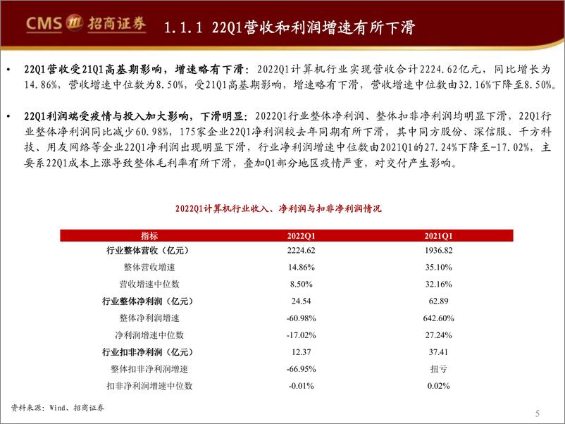 《计算机行业2021年报&2022一季报详细总结：SaaS及企业级服务强业绩韧性，工业软件板块成长性突出-20220505-招商证券-66页》 - 第6页预览图