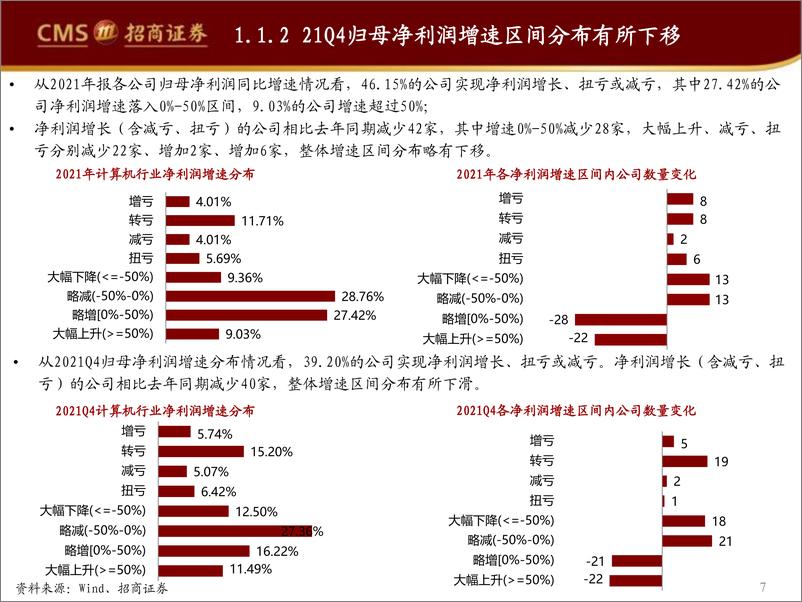 《计算机行业2021年报&2022一季报详细总结：SaaS及企业级服务强业绩韧性，工业软件板块成长性突出-20220505-招商证券-66页》 - 第8页预览图