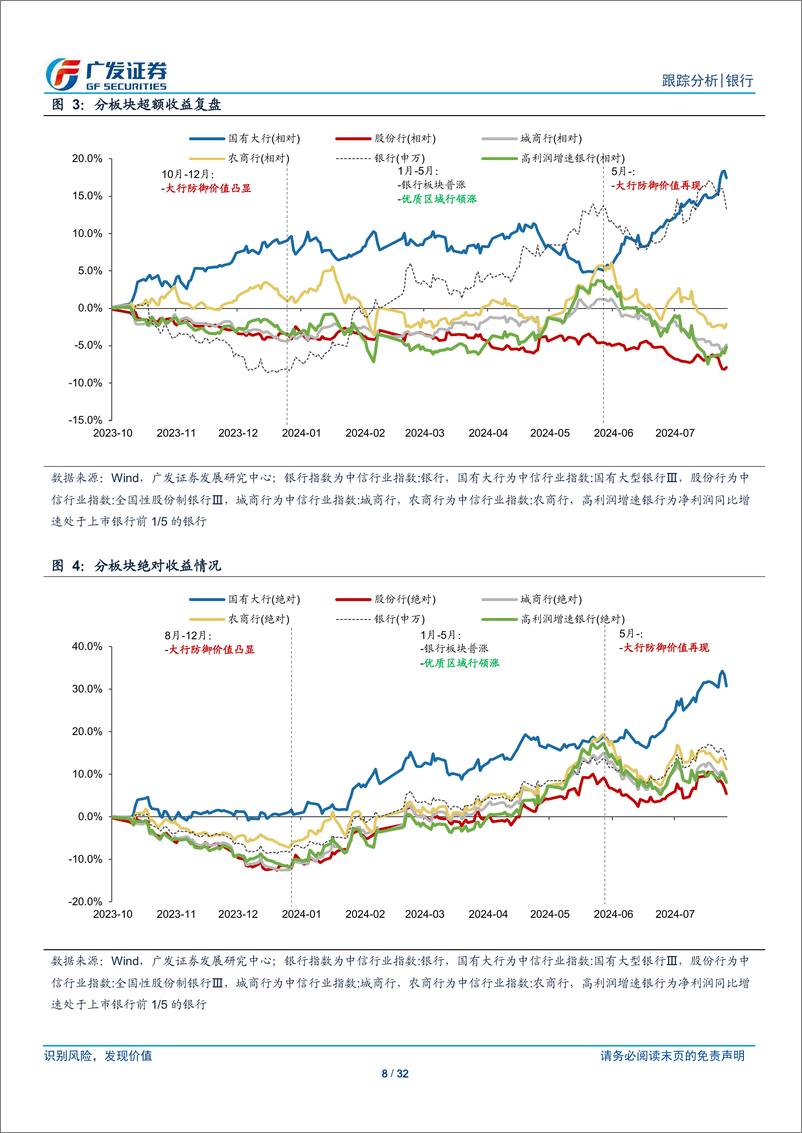 《银行业投资观察：降息、汇率与银行行情-240728-广发证券-32页》 - 第8页预览图