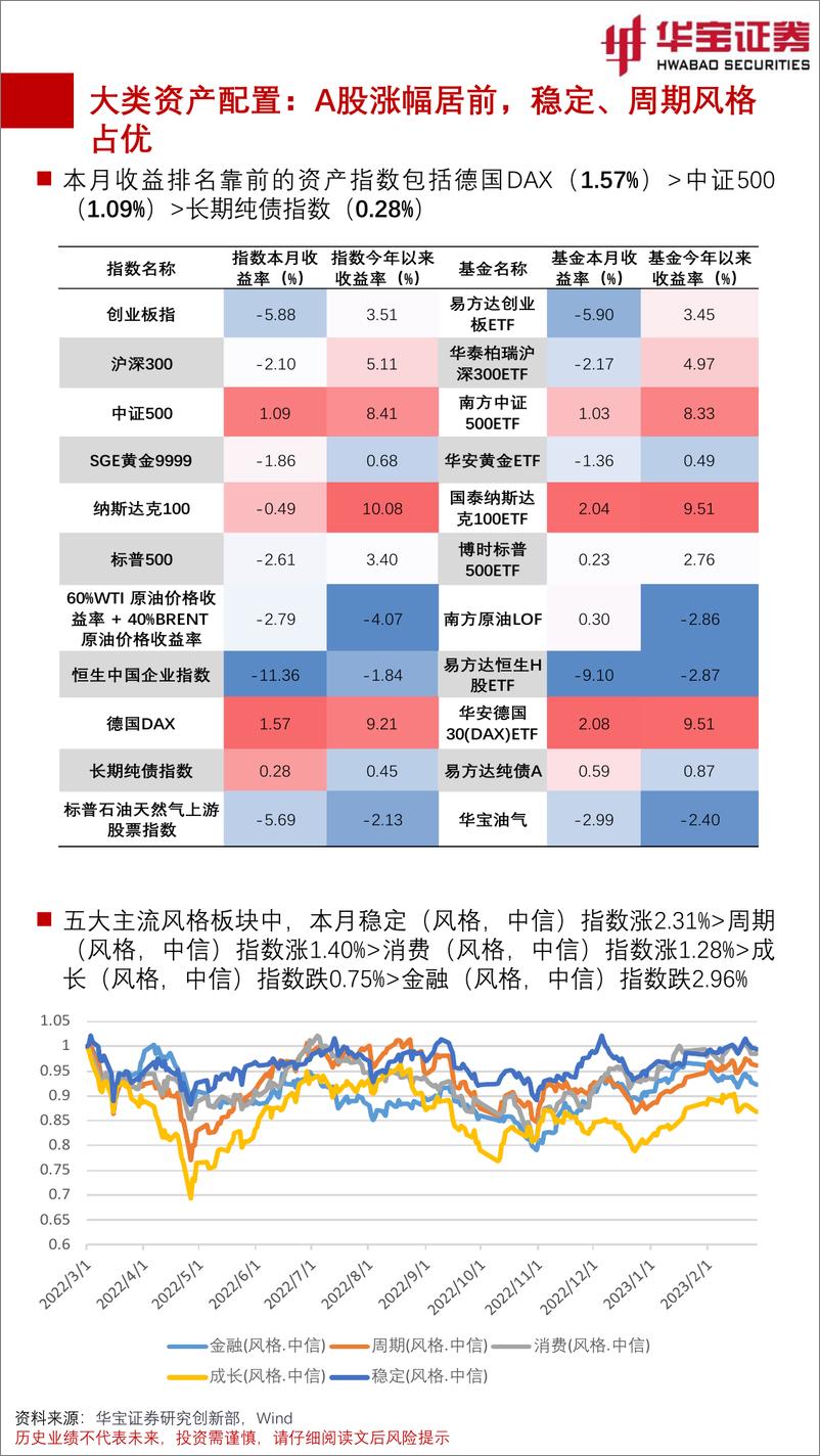 《FOF视角：基金月度投资图鉴2023年3月期，指数震荡反复，板块涨跌互现-20230303-华宝证券-43页》 - 第7页预览图