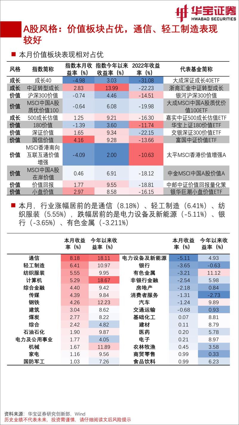 《FOF视角：基金月度投资图鉴2023年3月期，指数震荡反复，板块涨跌互现-20230303-华宝证券-43页》 - 第8页预览图