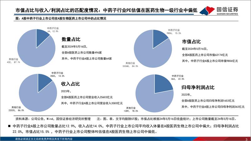 《中药行业2023年年报及2024年一季报总结：2023年稳健增长，高基数下2024年一季度略有下滑-240526-国信证券-14页》 - 第3页预览图