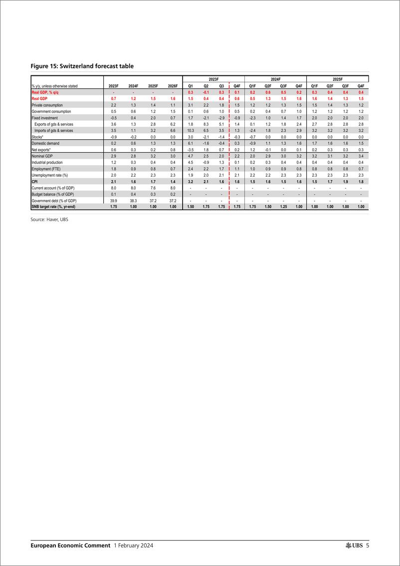 《UBS Economics-European Economic CommentSwitzerland PMI recovery stalls,...-106273332》 - 第5页预览图