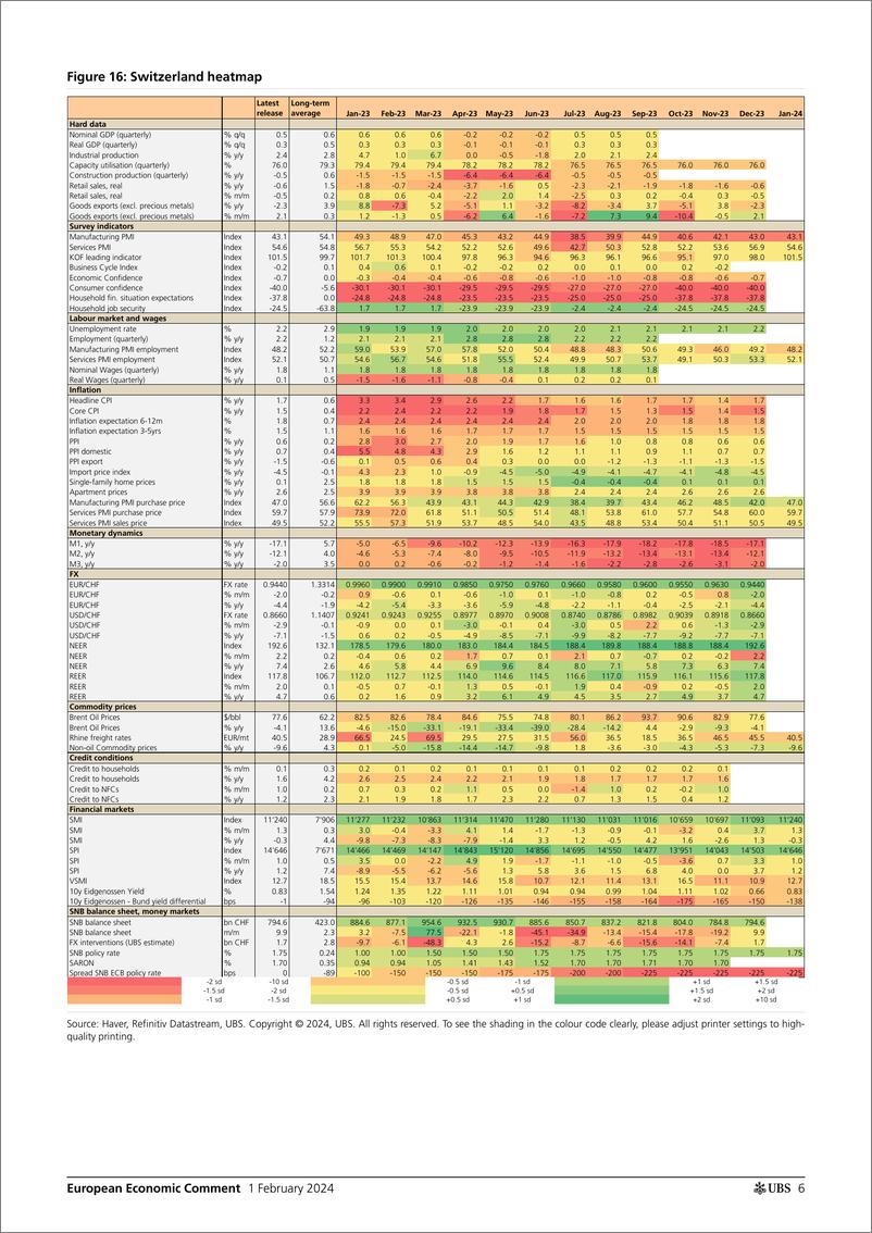 《UBS Economics-European Economic CommentSwitzerland PMI recovery stalls,...-106273332》 - 第6页预览图