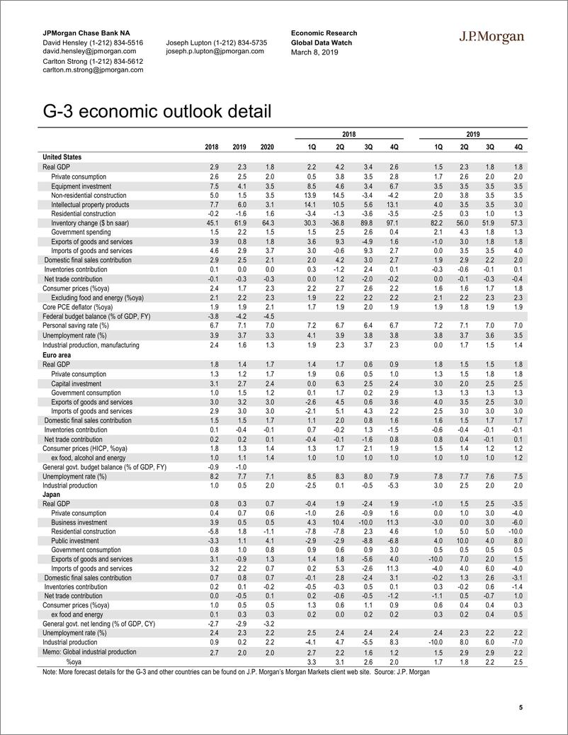 《J.P. 摩根-全球-宏观策略-全球宏观数据观察-2019.3.8-92页》 - 第6页预览图