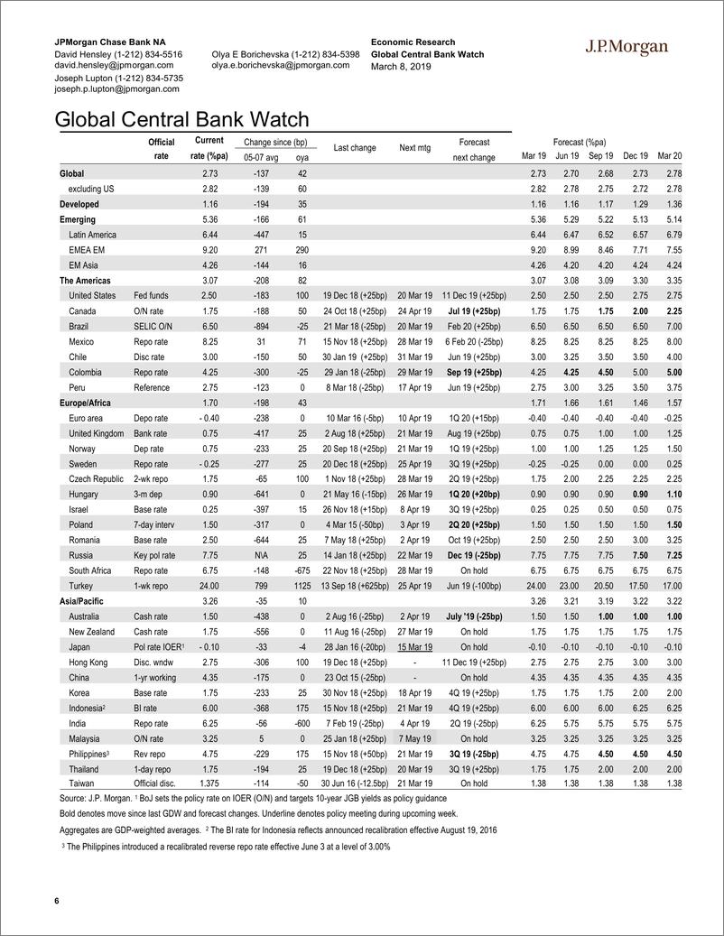 《J.P. 摩根-全球-宏观策略-全球宏观数据观察-2019.3.8-92页》 - 第7页预览图