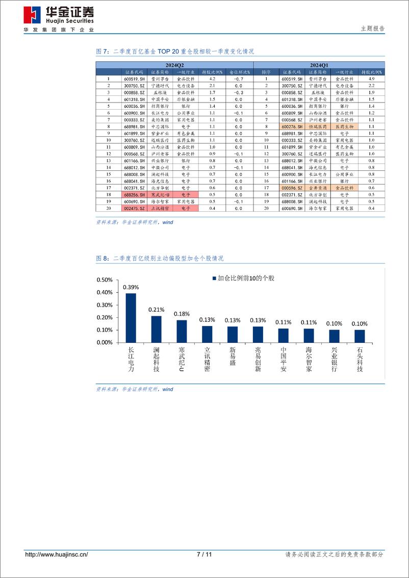 《百亿基金二季度加仓电子，减仓食品饮料-240830-华金证券-11页》 - 第7页预览图